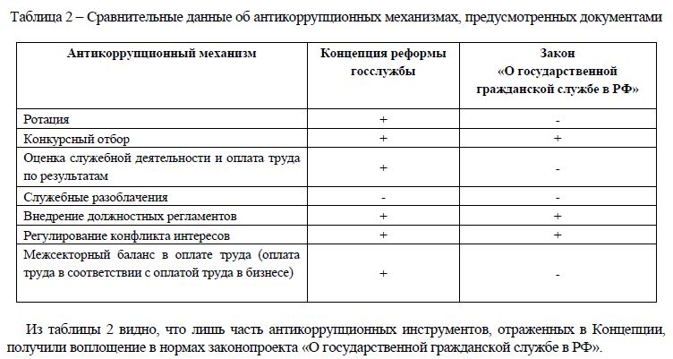 Реформа государственной службы в России