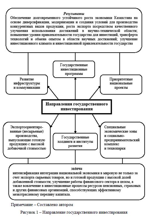 Некоторые пути дальнейшего совершенствования экономических методов и механизмов государственного регулирования инвестиционной деятельности в Казахстане