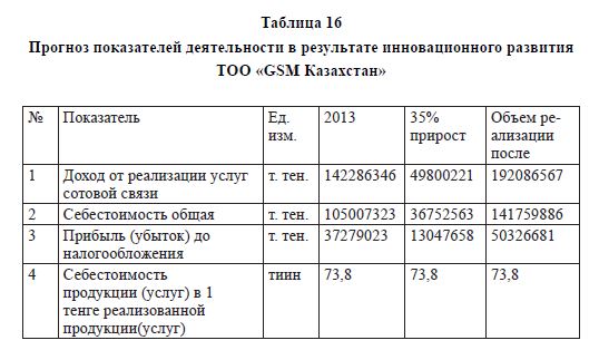 Прогноз показателей деятельности в результате инновационного развития ТОО «GSM Казахстан»