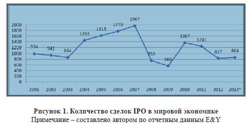 Современные тенденции развития рынка IPO