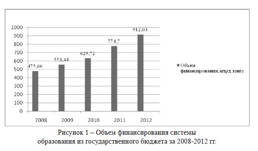 Объем финансирования системы образования из государственного бюджета за 2008-2012 гг.