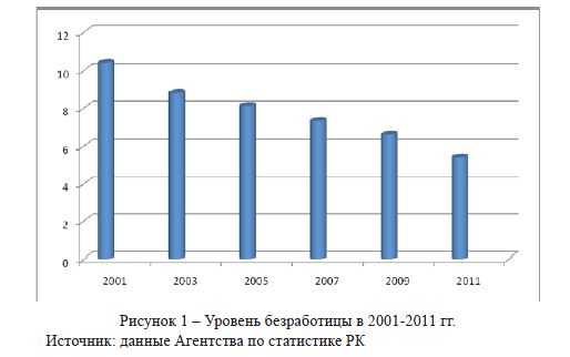 Уровень безработицы в 2001-2011 гг.