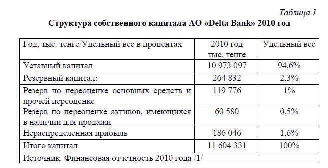 Структура собственного капитала AO «Delta Bank» 2010 год
