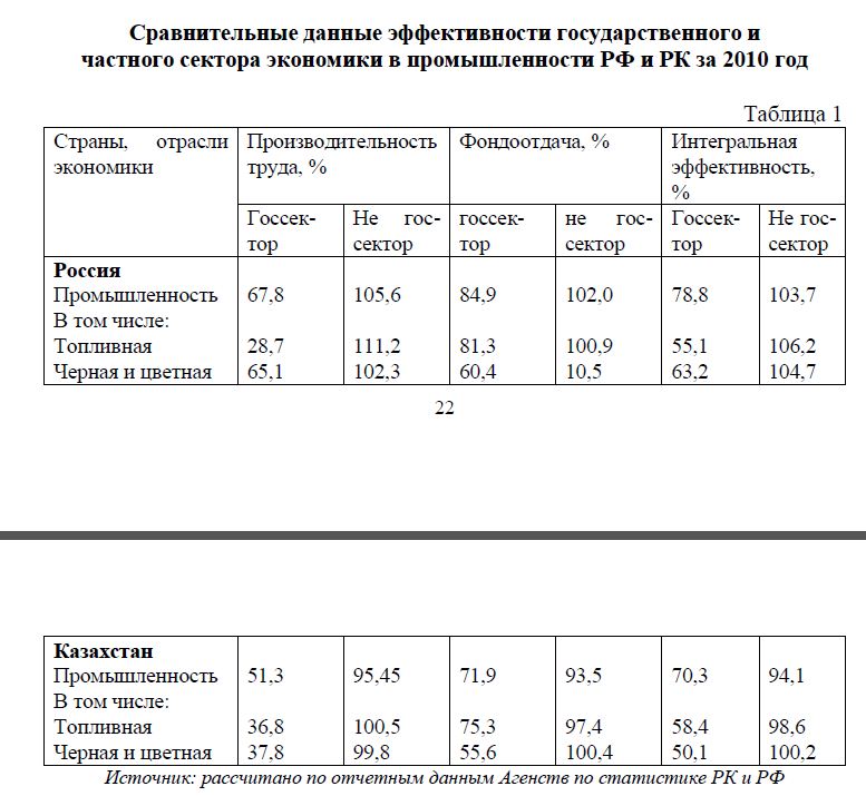 Сравнительные данные эффективности государственного и частного сектора экономики в промышленности РФ и РК за 2010 год