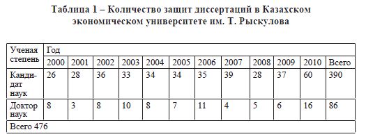 Количество защит диссертаций в Казахском экономическом университете им. Т. Рыскулова