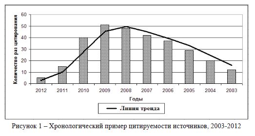 Хронологический пример цитируемости источников, 2003-2012
