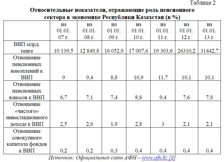Относительные показатели, отражающие роль пенсионного сектора в экономике Республики Казахстан (в %)