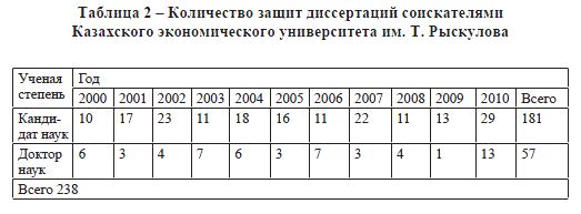 Количество защит диссертаций соискателями Казахского экономического университета им. Т. Рыскулова