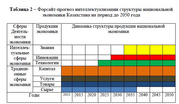 Форсайт-прогноз интеллектуализации структуры национальной экономики Казахстана на период до 2050 года