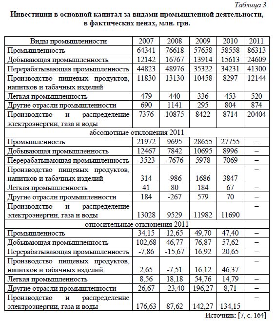Инвестиции в основной капитал за видами промышленной деятельности, в фактических ценах, млн. грн.