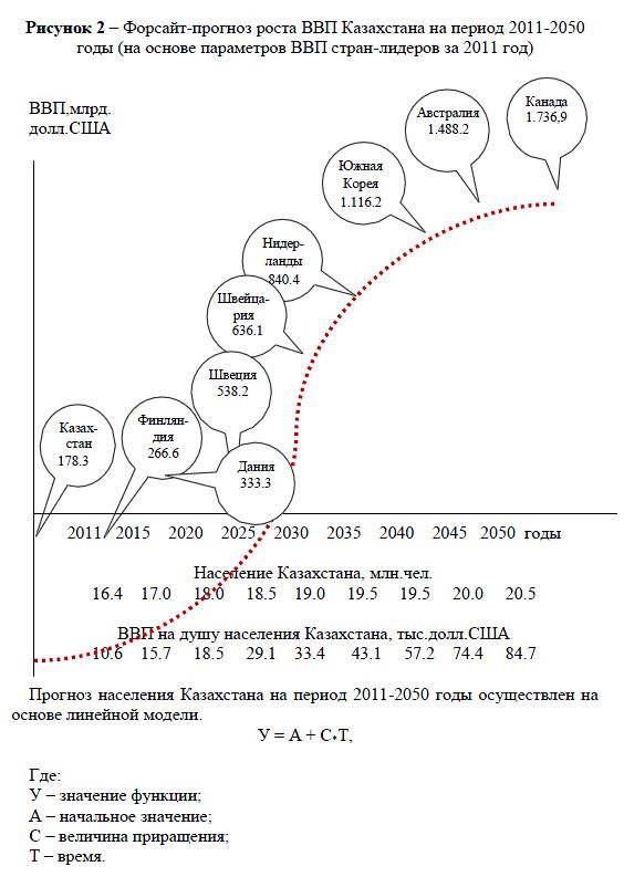 Форсайт-прогноз роста ВВП Казахстана на период 2011-2050 годы (на основе параметров ВВП стран-лидеров за 2011 год)