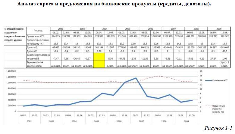 Анализ рынка кредитов, выданных банками второго уровня и депозитов, привлеченных ими в Казахстане в период с 2002 по 2009гг.
