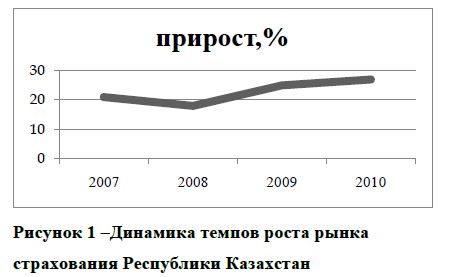 Динамика темпов роста рынка страхования Республики Казахстан