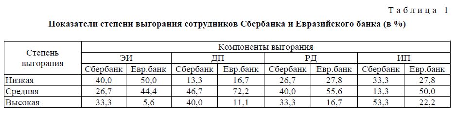 Показатели степени выгорания сотрудников Сбербанка и Евразийского банка (в %)