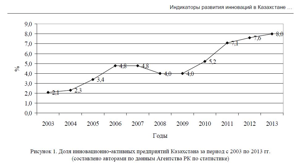 Доля инновационно-активных предприятий Казахстана за период с 2003 по 2013 гг. (составлено авторами по данным Агентства РК по статистике)