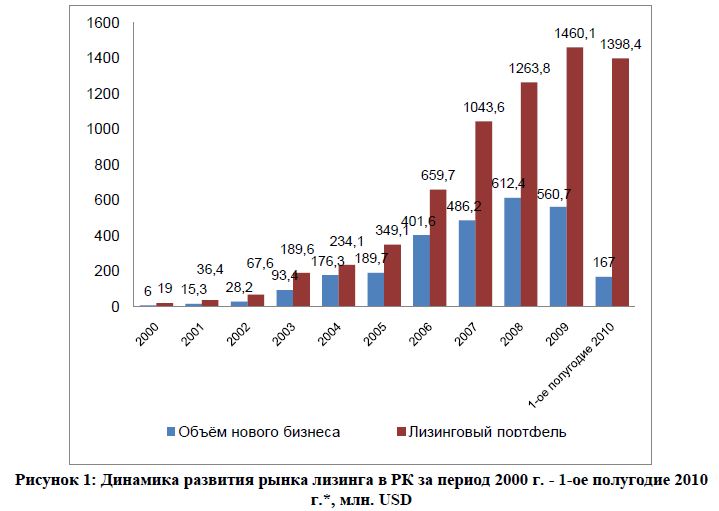 Динамика развития рынка лизинга в РК за период 2000 г. - 1-ое полугодие 2010 г.*, млн. USD