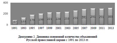Диаграмма 2. Динамика изменений количества объединений Русской православной церкви с 1991 по 2013 гг.