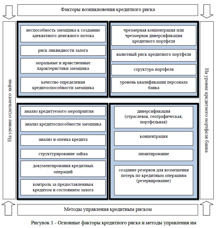 Оценка влияния методов управления кредитным риском на кредитный портфель банка