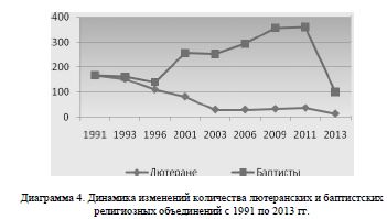 Динамика изменений количества лютеранских и баптистских религиозных объединений с 1991 по 2013 гг