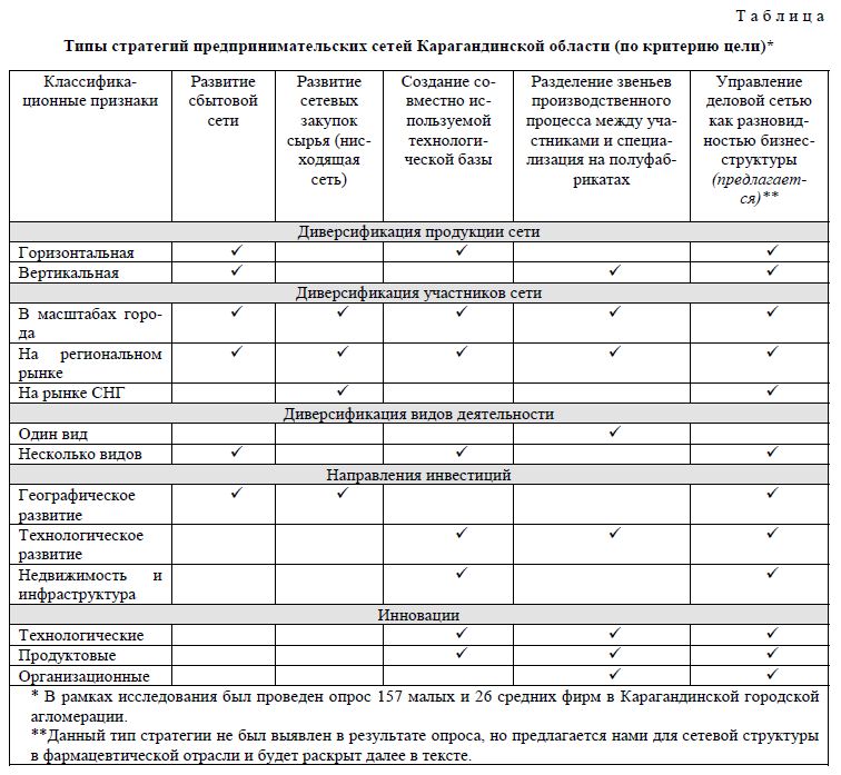 Типы стратегий предпринимательских сетей Карагандинской области (по критерию цели)*