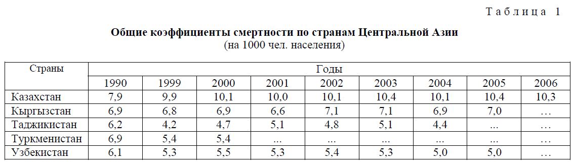 Общие коэффициенты смертности по странам Центральной Азии