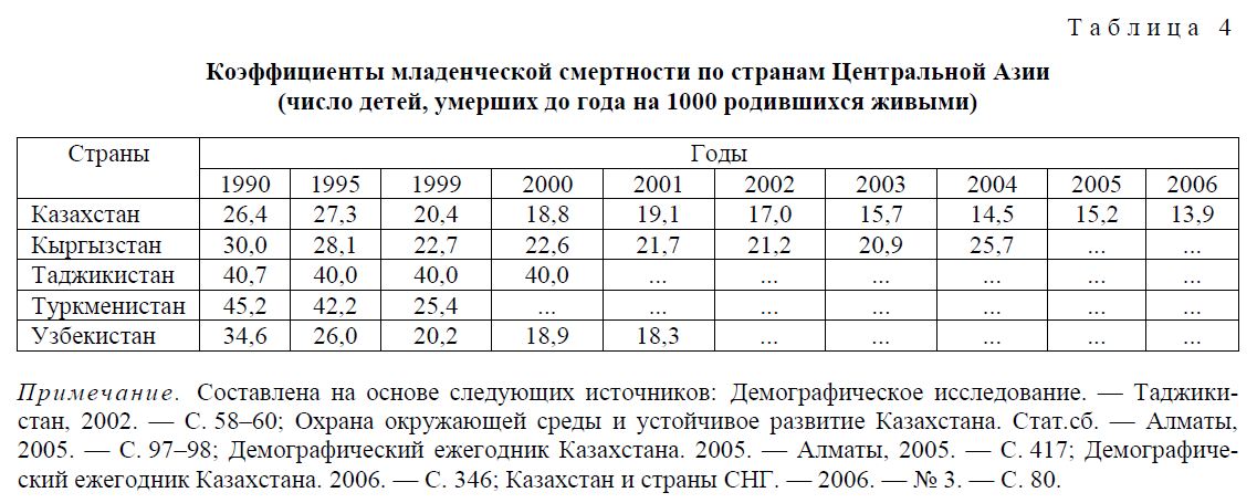 Коэффициенты младенческой смертности по странам Центральной Азии (число детей, умерших до года на 1000 родившихся живыми)