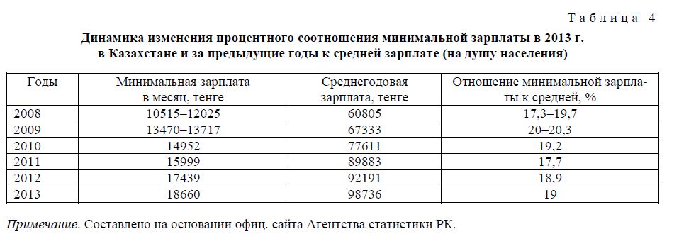 Динамика изменения процентного соотношения минимальной зарплаты в 2013 г. в Казахстане и за предыдущие годы к средней зарплате (на душу населения)