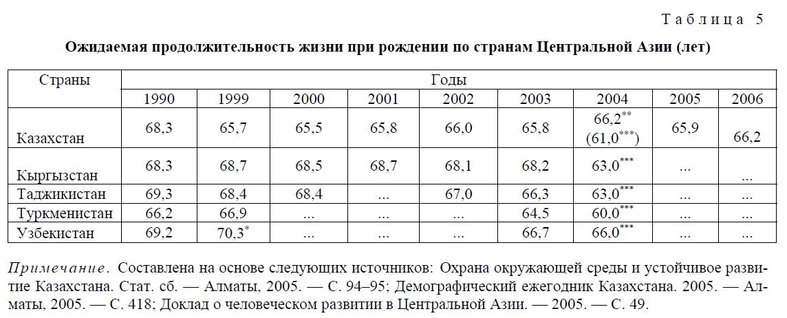 Ожидаемая продолжительность жизни при рождении по странам Центральной Азии (лет)