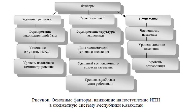 Основные факторы, влияющие на поступление ИПН в бюджетную систему Республики Казахстан