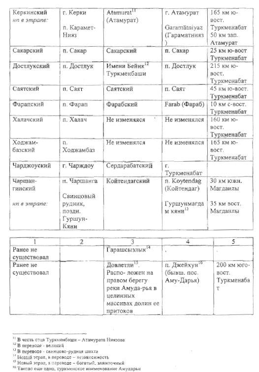 Сравнительная таблица изменений в названиях административно-территориальных единиц Туркменистана