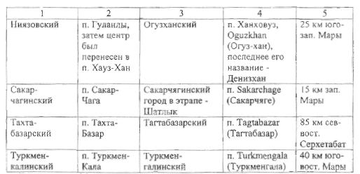 Сравнительная таблица изменений в названиях административно-территориальных единиц Туркменистана