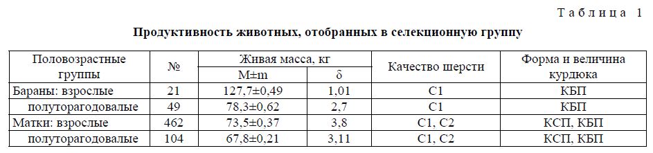 Генотипические особенности эдильбаевских овец Центрального Казахстана