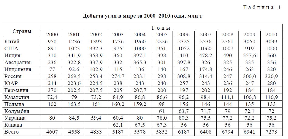 Актуальность внедрения новых экологически чистых и экономически выгодных технологий использования углей