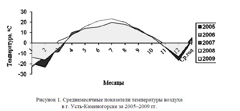Ретроспективный анализ природно-климатических факторов г. Усть-Каменогорска