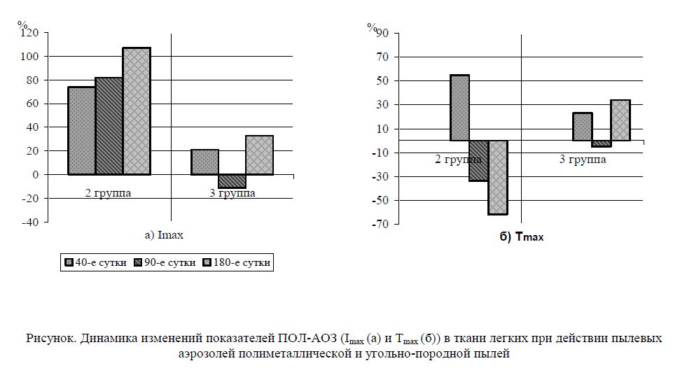 Динамика изменений показателей ПОЛ-АОЗ (Imax (a) и Tmax (б)) в ткани легких при действии пылевых аэрозолей полиметаллической и угольно-породной пылей
