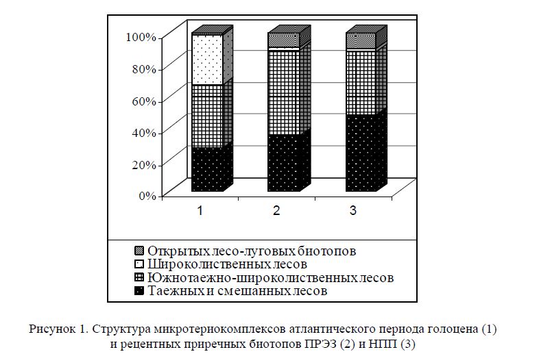 Микротериокомплексы климатического оптимума голоцена как эталоны видового разнообразия при оценке трансформации рецентных биотопов Беларуси