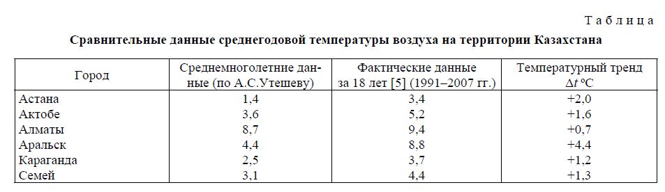 Пространственно-временные особенности температурного тренда на территории Казахстана