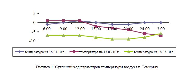 Суточный ход климатических показателей г. Темиртау и п. Чкалово по данным краткосрочных наблюдений