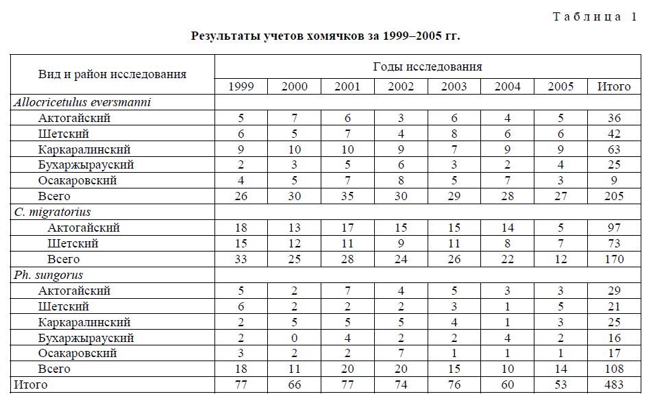 Результаты учетов хомячков за 1999–2005 гг.
