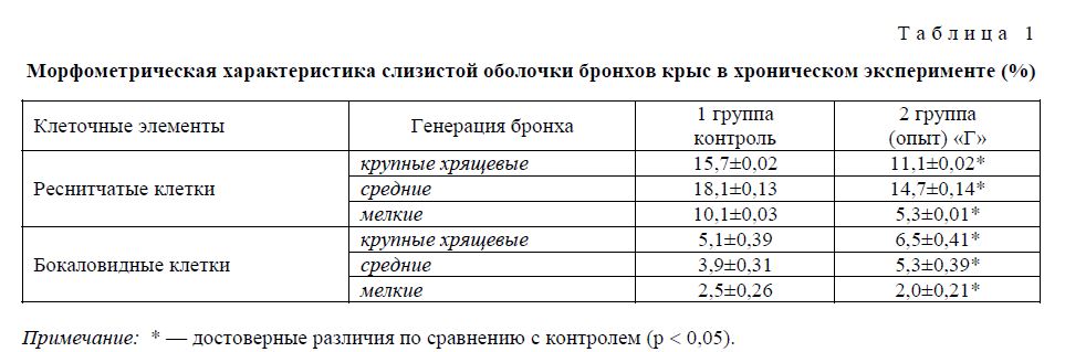 Морфометрическая характеристика слизистой оболочки бронхов крыс в хроническом эксперименте (%)