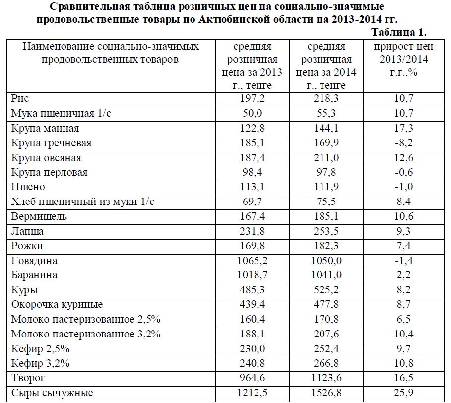Анализ уровня цен на социально значимые продовольственные товары актюбинского региона Казахстана 
