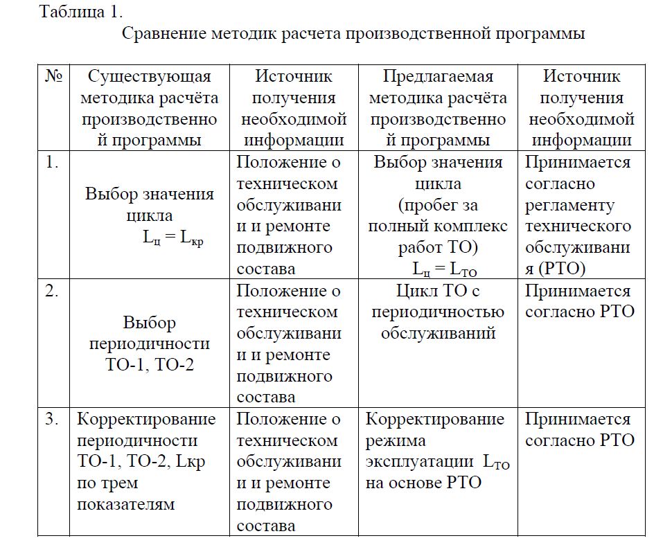 К методике расчета производственной программы автопредприятия
