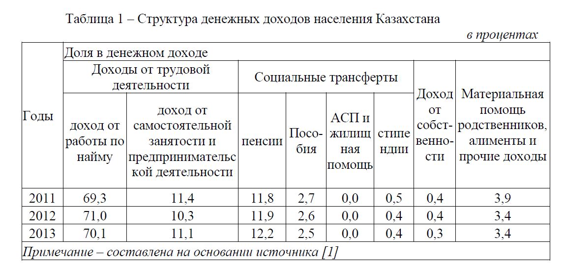 Экономическое положение покупателя Актюбинского региона