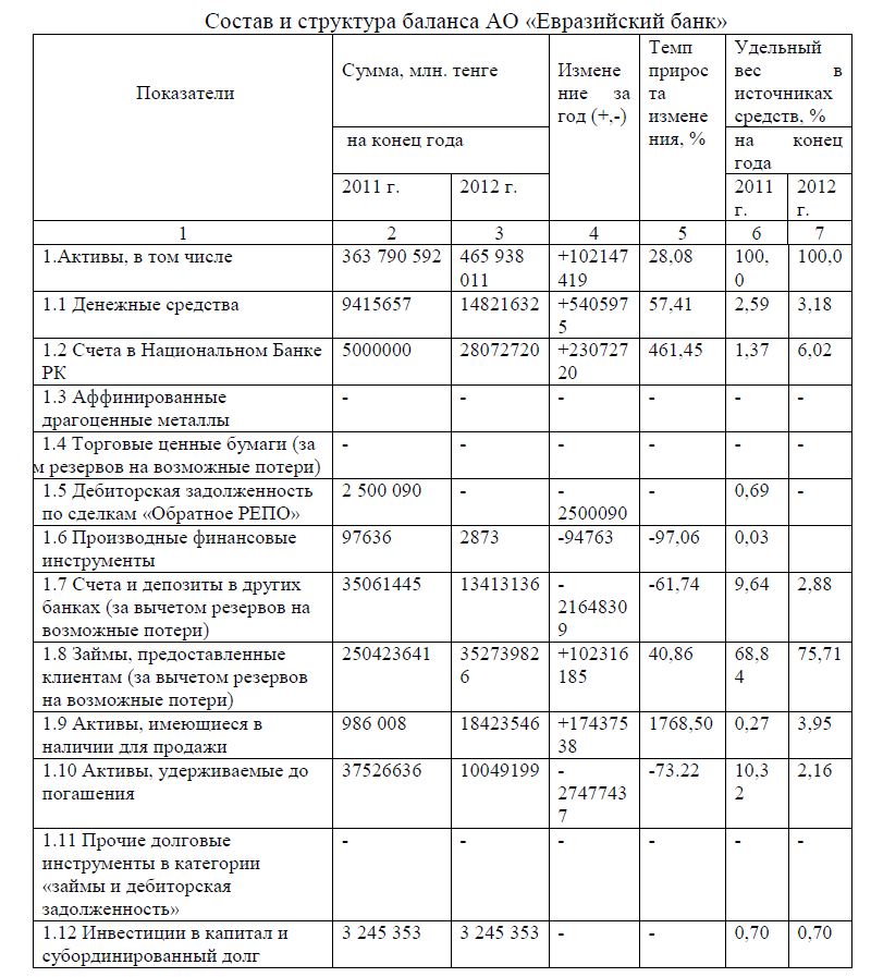 Состав и структура баланса АО «Евразийский банк»
