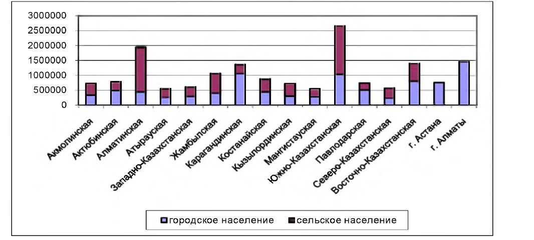 Особенности динамики численности населения Республики Казахстан