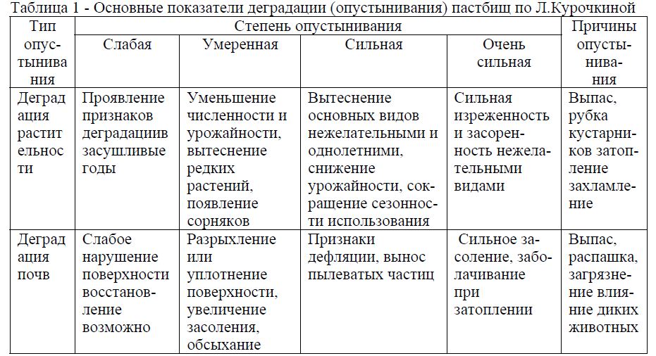 Основные показатели деградации (опустынивания) пастбищ по Л.Курочкиной