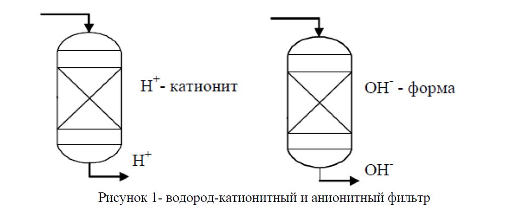 водород-катионитный и анионитный фильтр 