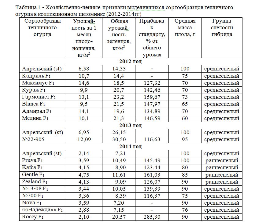 Хозяйственно-ценные признаки выделившихся сортообразцов тепличного огурца в коллекционном питомнике (2012-2014гг)
