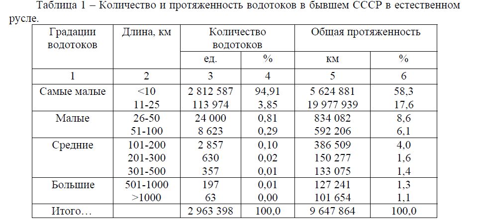 Количество и протяженность водотоков в бывшем СССР в естественном русле