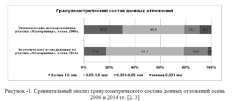 Сравнительный анализ гранулометрического состава донных отложений осень 2006 и 2014 гг.